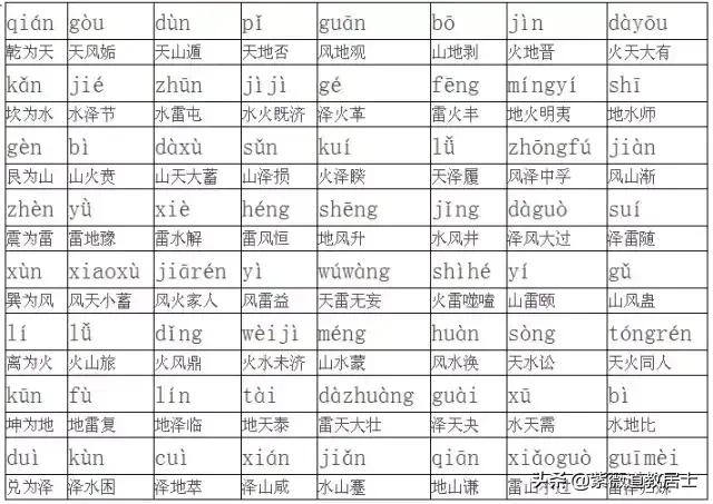 伏羲先天八卦，伏羲先天八卦口诀（易经六十四卦基础口诀）