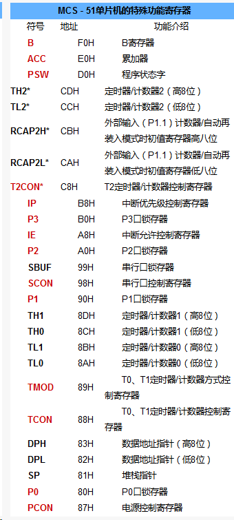 51单片机寄存器c 51单片机寄存器功能一览表