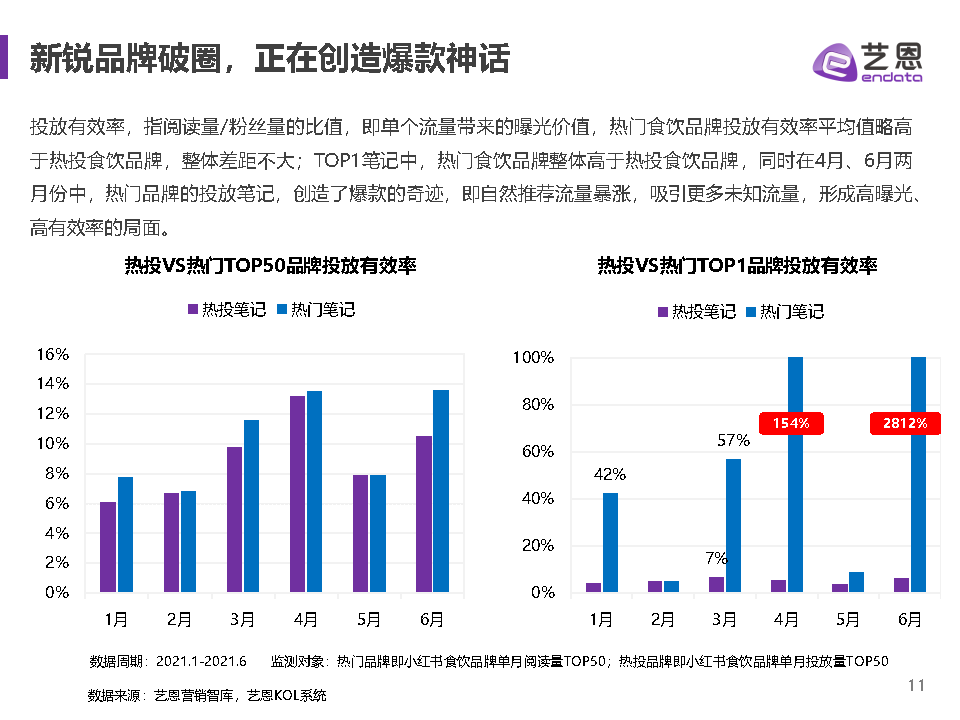 艺恩（2021小红书食饮品牌研究报告）