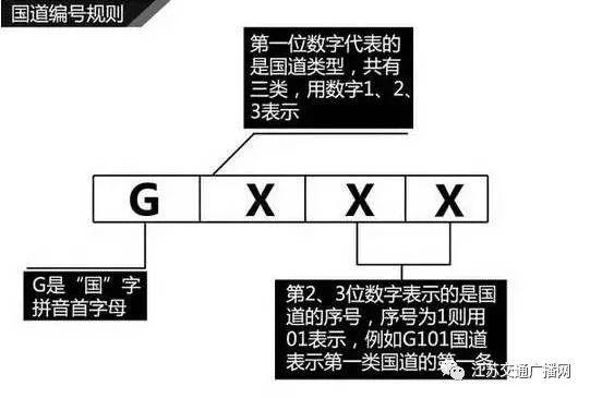 高速编号规律，原来是按这样的规律排列的