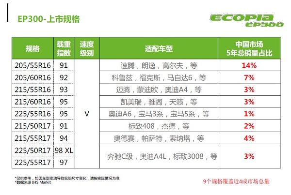 ecogreen轮胎什么品牌，ecoland是啥牌子轮胎（试普利司通绿歌伴EP300）