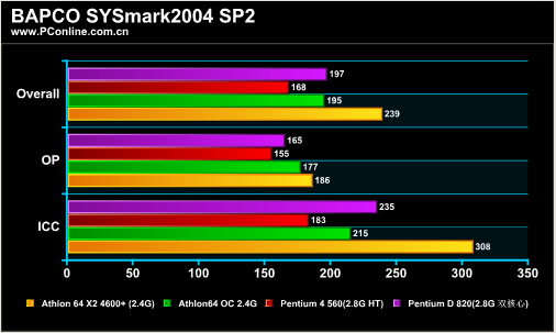 奔腾双核t2080，电脑处理器排行榜最新（验证DIY圈内的那些流言）