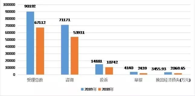 无锡家电维修投诉 无锡“12315”2019年度报告出炉！这类投诉猛增…