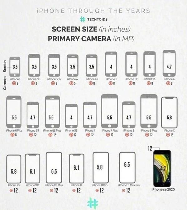 苹果6s多大屏幕尺寸(一图看懂历代iPhone屏幕尺寸)