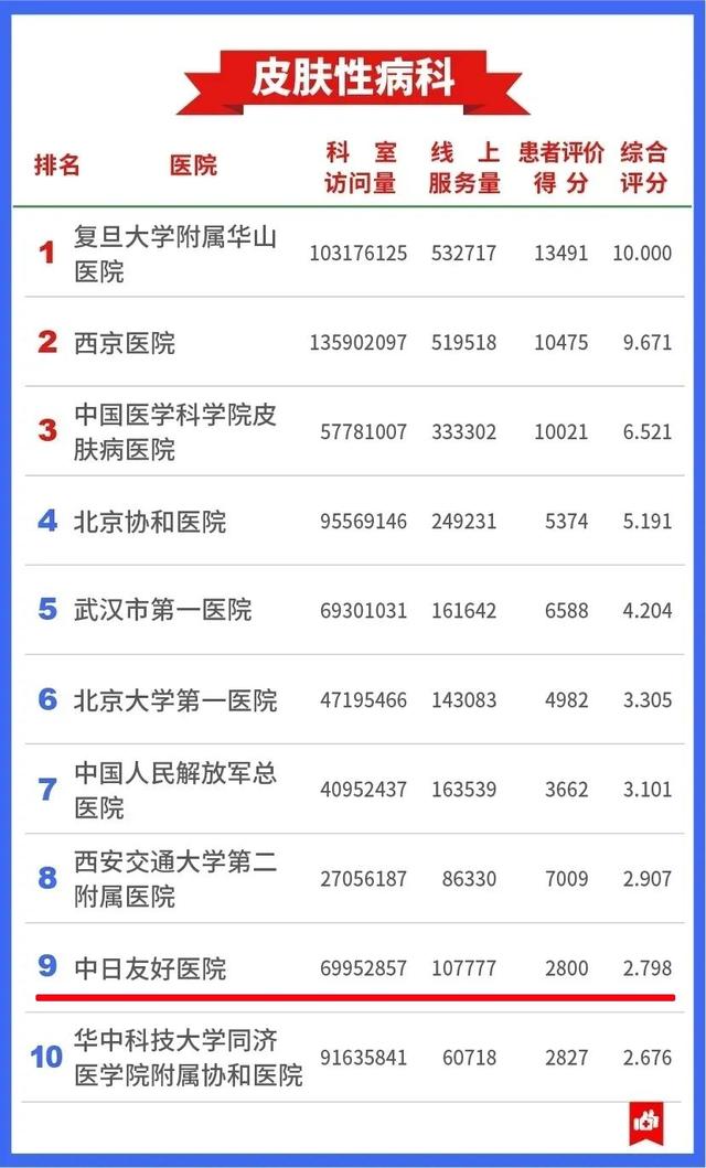 全国肾病排名第一的医院是哪里，中国十大肝病医院排名（最新中国医院互联网影响力）