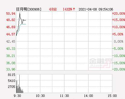 日月明股票，日月明今日申购（快讯：日月明涨停）