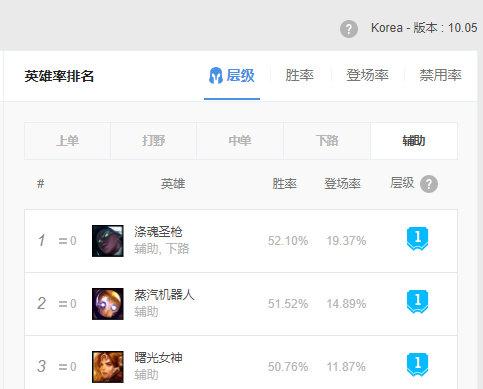 英雄联盟蕾欧娜技能加点，10.5版本T1辅助盘点
