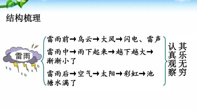雷雨课文原文，雷雨课文原文（雷雨（二语下第16课《雷雨》课堂实录+笔记+知识梳理+课后练习+答案）