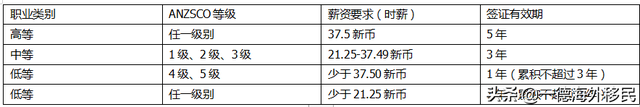 厨师岗位职责和要求，厨师岗位职责要求（新西兰基本技能工作签证）