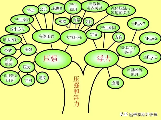 树状思维导图模板，知识点总结树状图（初中物理树状思维导图）