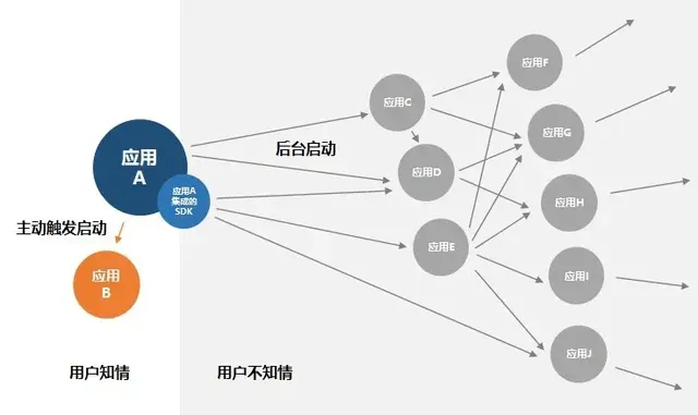 手机应用自启动是什么意思，安卓系统手机的应用程序老是自动启动的解决方法（安卓App通过“自启动”“关联启动”唤醒会造成用户个人信息泄露吗）