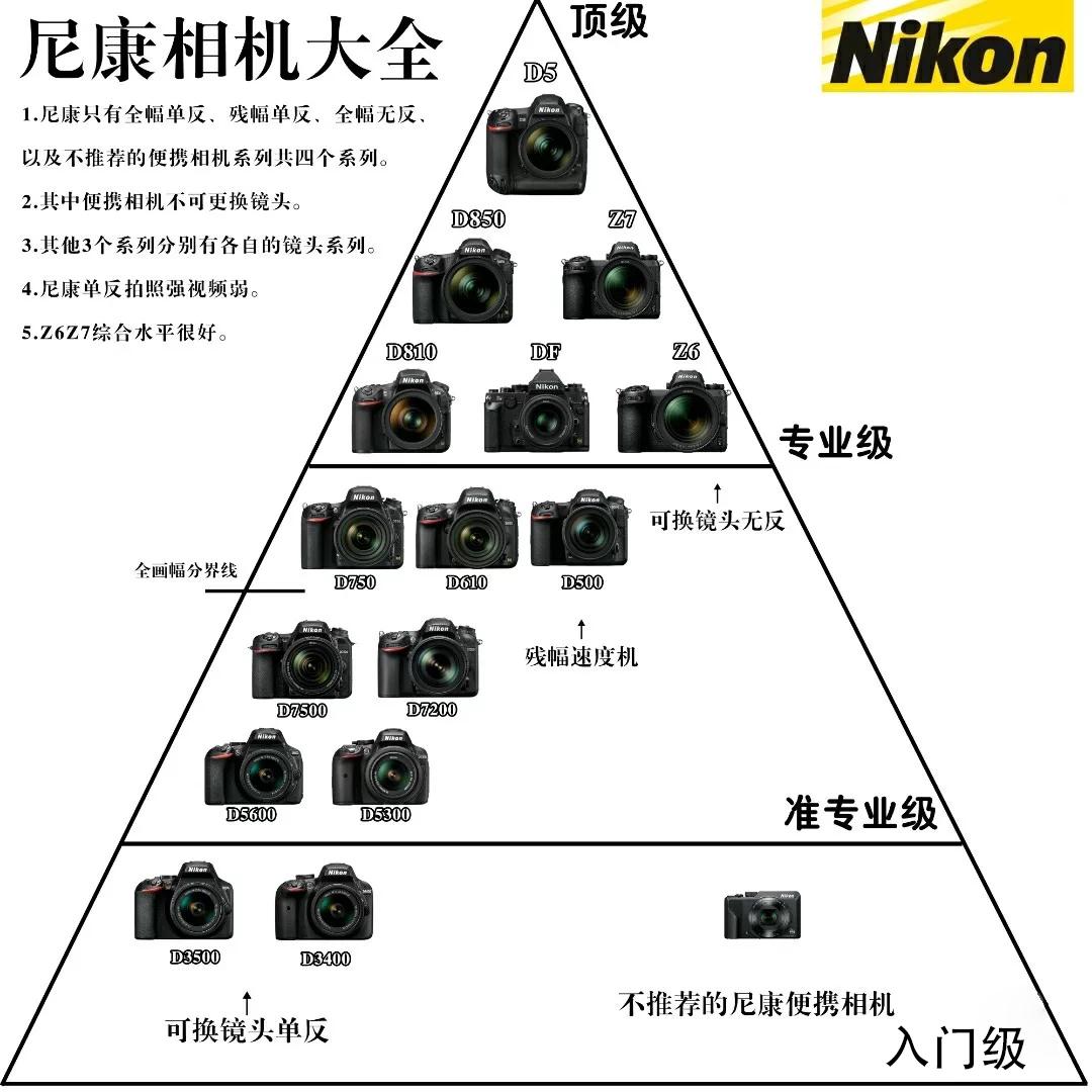 各种牌子相机特点，4张图详细总结