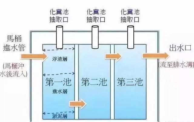 化粪池的构造图，3格化粪池结构图（生活排污大问题）