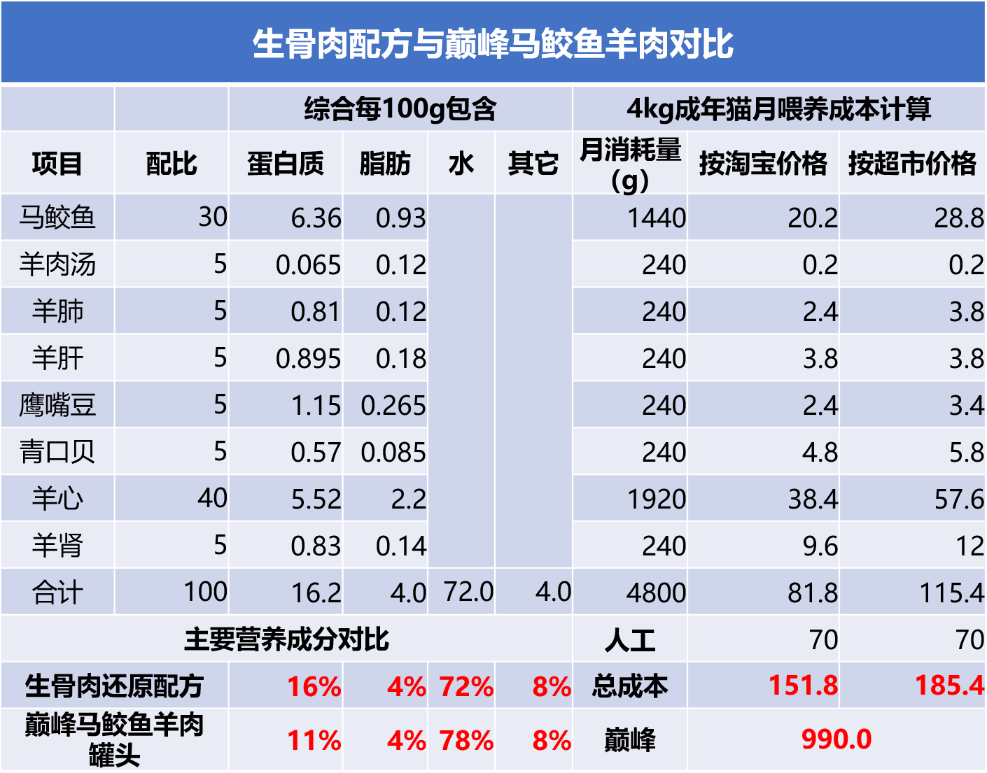 猫罐头一天喂多少钱（猫咪饮食指南）