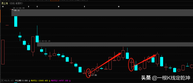 两个上影线什么意思，两根上影线说明什么（K线理论——影线一般作用）