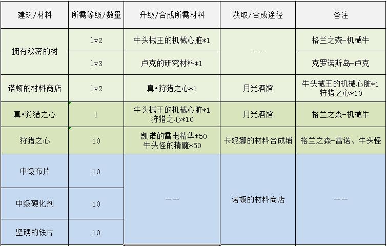 地下城智慧的引导在哪里进入（DNF像素勇士传说伊始攻略）