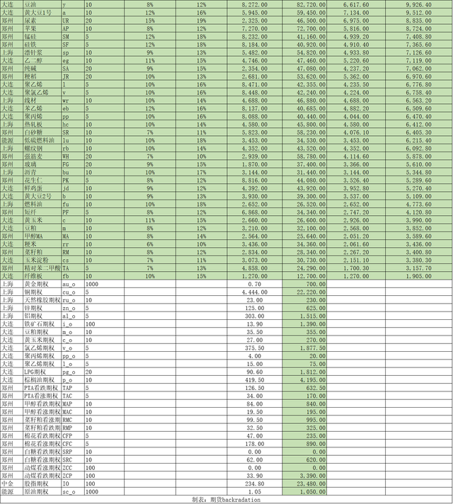 螺纹钢期货保证金比例，螺纹钢期货保证金比例2022（<附最新各品种一手保证金与套利优惠表>）