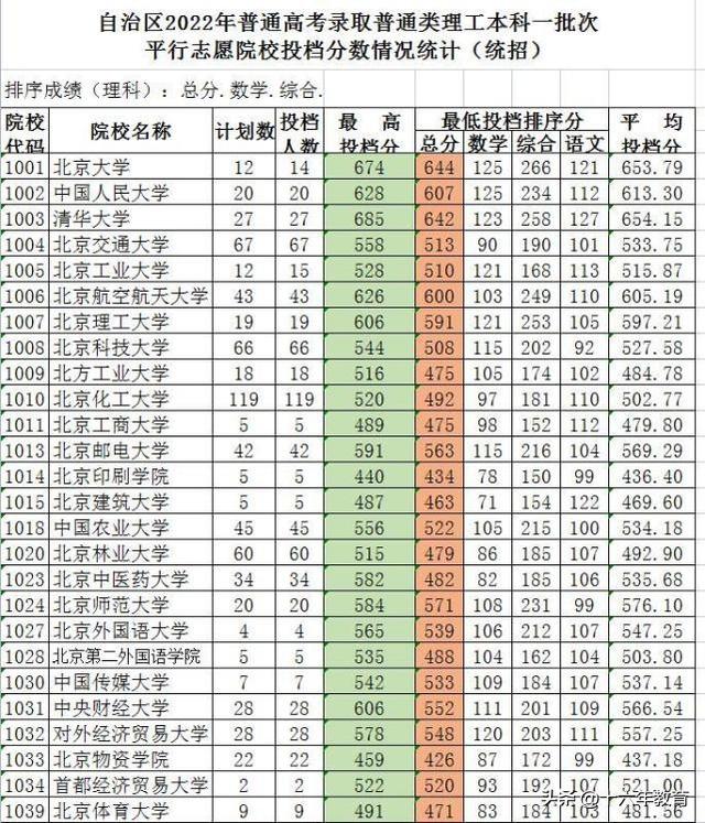 新疆一本分数线，2021年新疆一本分数线公布（新疆2022年全国高校招生本科批次最全投档线）