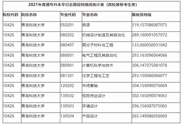 山东管理学院专升本分数线，2020山东管理学院专升本招生计划及专业（2021年山东各院校最低投档分数线汇总）