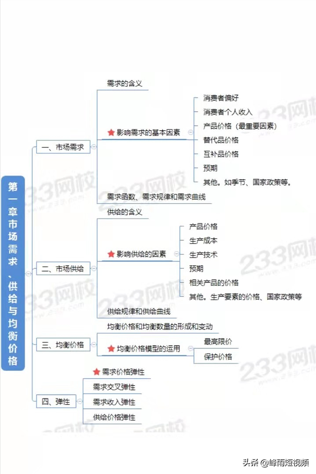 需求函数是什么，需求函数是什么函数（劲爆-2022中级经济师-经济基础-第一章市场需求、供给与均衡价格）