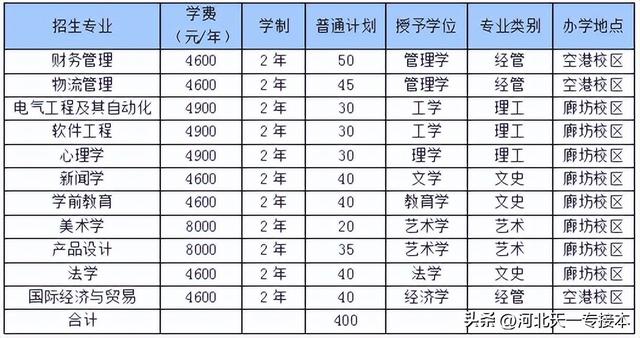 廊坊师范学院是一本还是二本，廊坊师范学院是几本_是一本还是二本大学（廊坊师范学院：缩招已成现实）