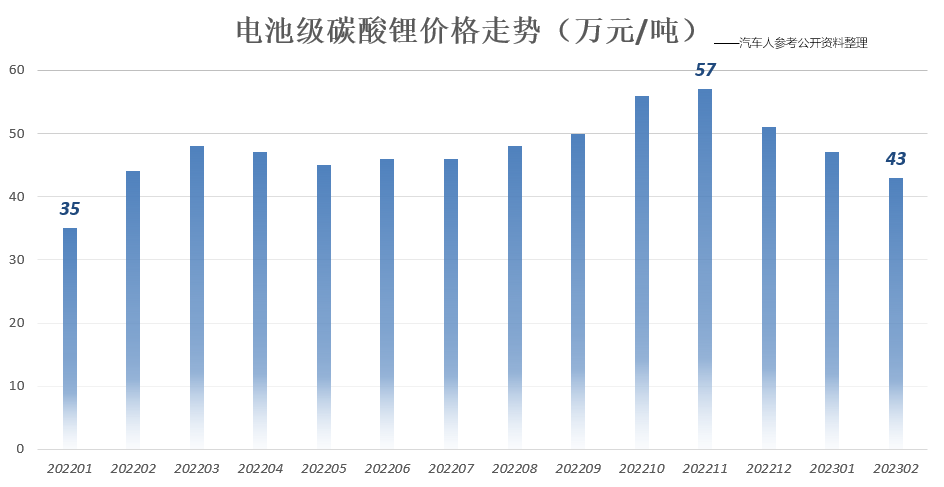 宁德汽车（战略分析锂矿返利）