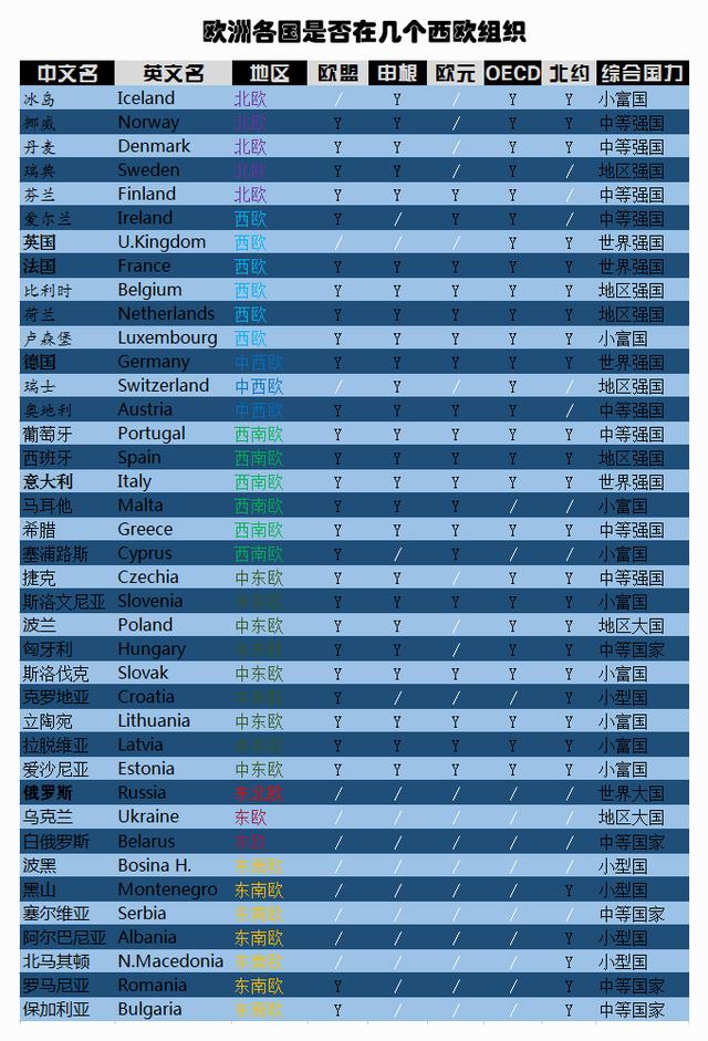 西欧包括哪些国家，北欧有哪些国家（欧洲100项排名前十各国出现次数统计）