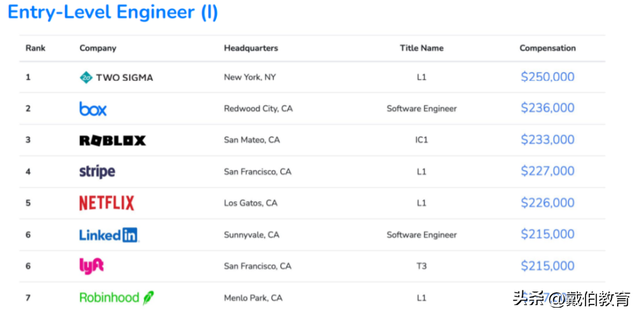 码农是什么意思，程序员一般要学多久（码农年薪100W+北美大厂程序员薪资单曝光）