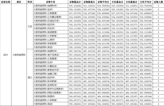 四川师范大学公费师范生录取线2021，四川川师大学校2021年录取分数线（2021四川师范大学录取分数）