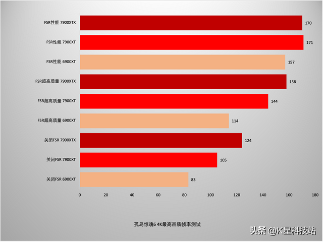 蓝宝石显卡对比评测，蓝宝石7900XT/XTX超白金首发评测