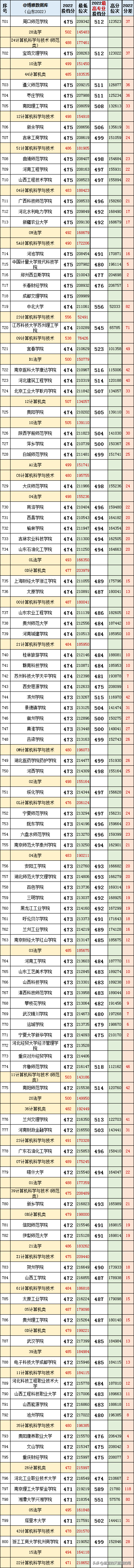 山东省本科分数线，山东2020年本科分数线（山东省2022本科批投档分及对应的大学）