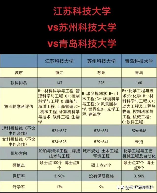 江苏科技大学排名，江苏科技大学排名2022最新排名（江苏科技大学VS苏州科技大学VS青岛科技大学）