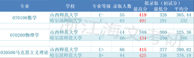 哈尔滨师范大学是不是985或者211，哈尔滨985（山西师范大学\u0026哈尔滨师范大学对比分析）