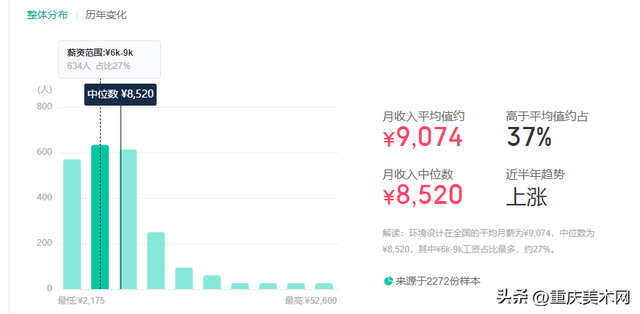 视觉传达设计工资一般多少，视觉传达设计专业学什么（平均薪酬12.5k/月）