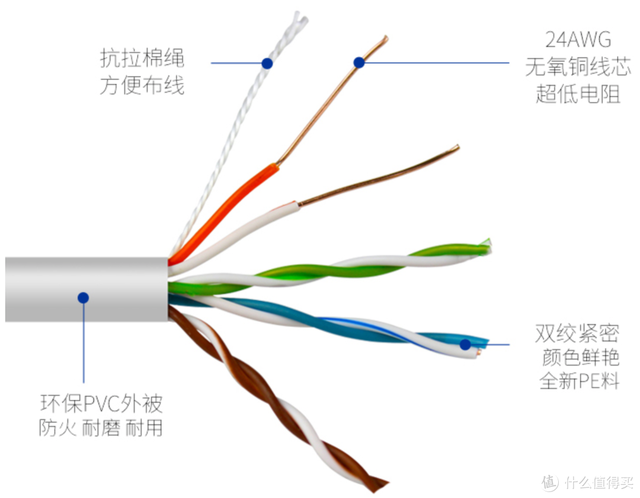 超五类网线标识，网线品牌6类怎么选（网线知识科普+选购指南）