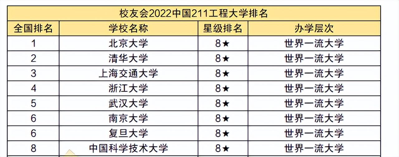211大学名单排名（211高校排名更新出炉）