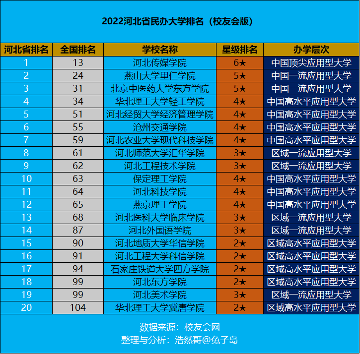 河北传媒学校（最新2022年河北省民办大学排名出炉）