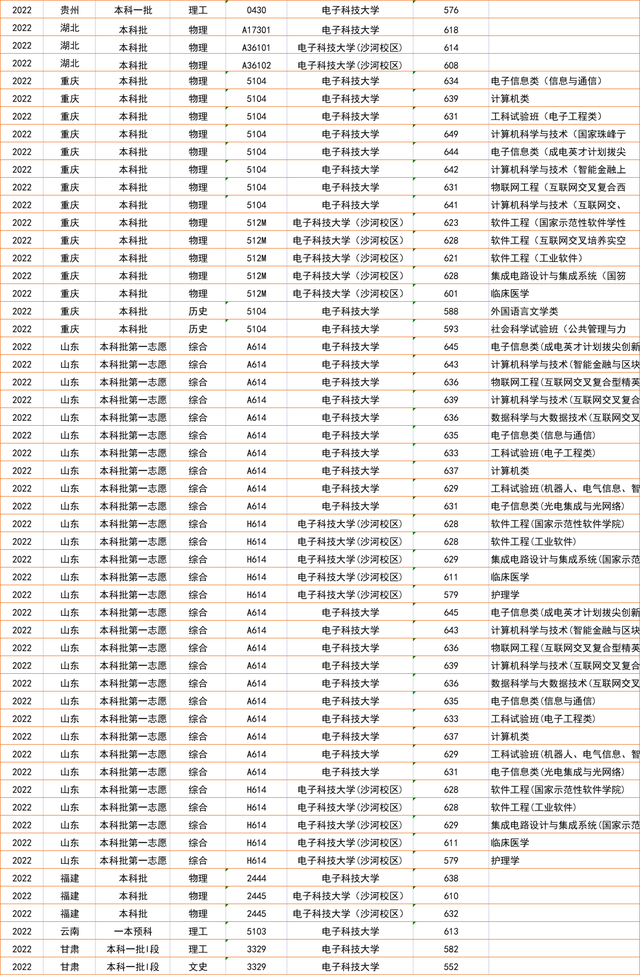 电子科技大学2022录取分数线是多少，2022年电子科技大学录取分数线是多少（2022年全国各省投档线汇总）