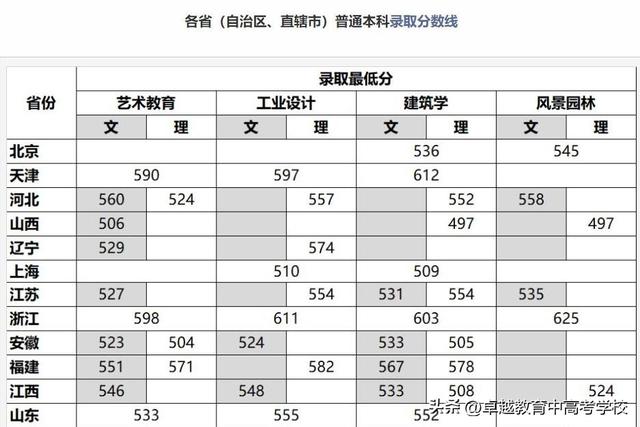 广州美术学校录取分数线，广州美院：2021录取分数线公布（23年美术热门院校盘点）