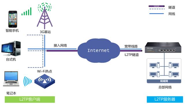 L2TP VPN移动办公应用及配置指南