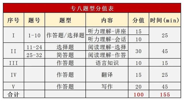 英语专业八级通过率多少，专四专八有多难