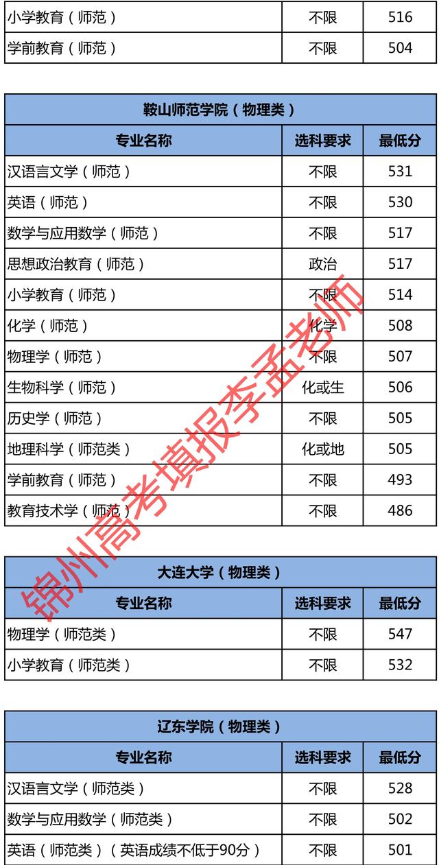 辽宁一本大学有哪些大学，辽宁有哪些一本大学（辽宁2022省内各院校）