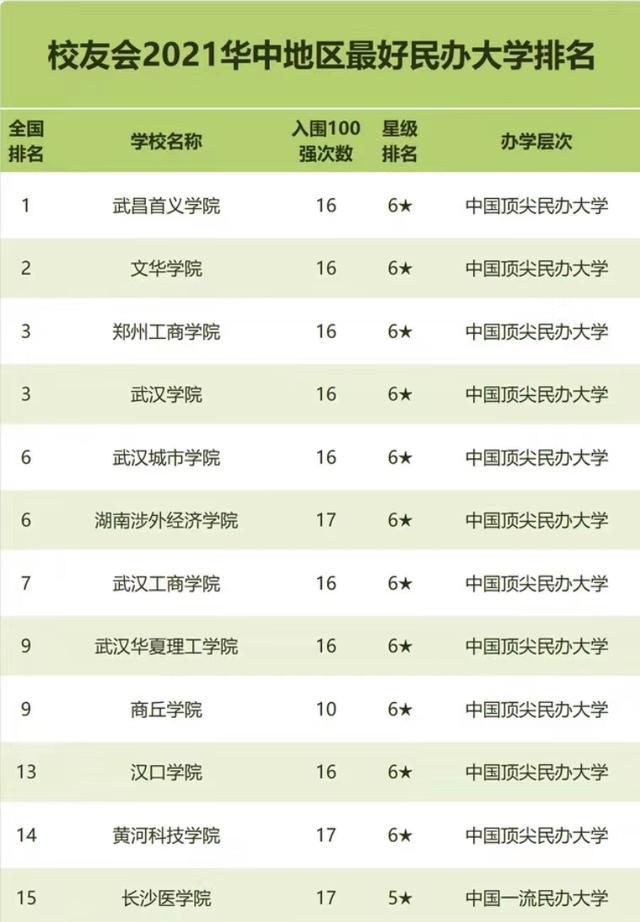 商丘学院最新排名 2021商丘学院排名第768名，商丘学院最新排名（2021年华中地区民办大学排名）