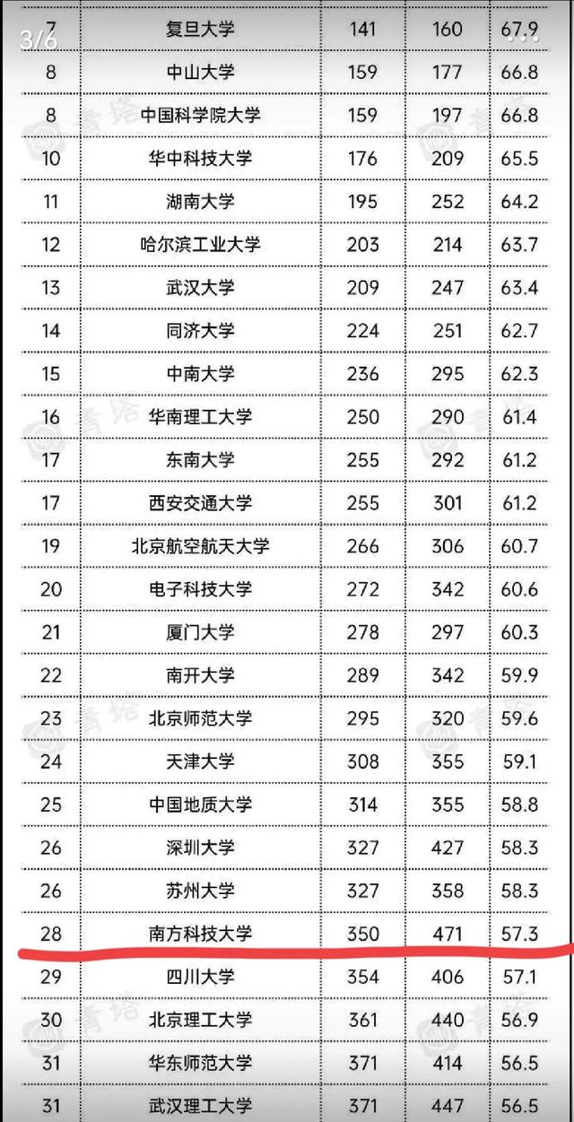 南方科技大学什么档次，南方科技大学什么档次全国排名多少（南方科技大学成为最年轻的双一流高校）
