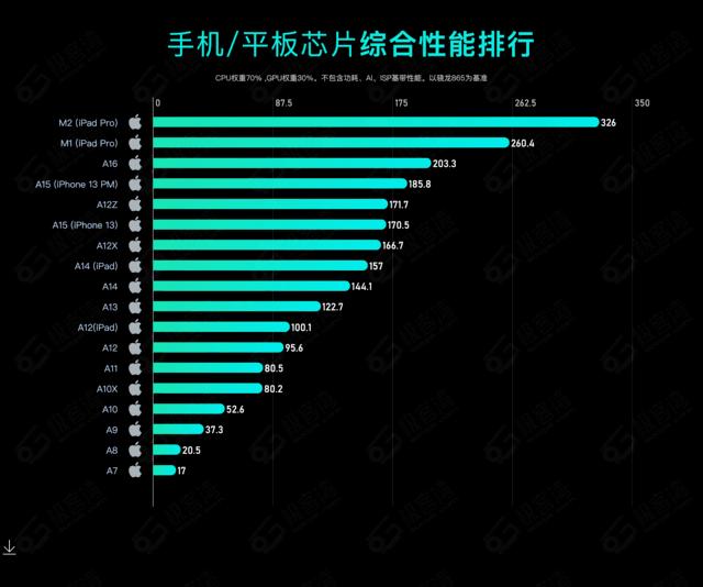 处理器性能排行榜，2023手机CPU天梯图