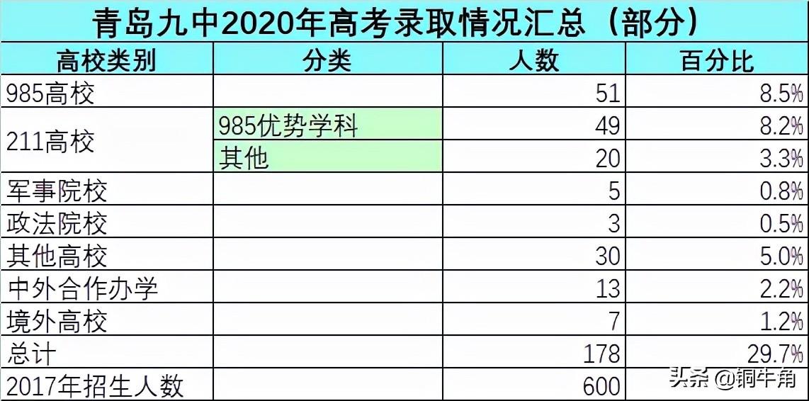 青岛英语培训学校（青岛九中2020年高考成绩浅析）