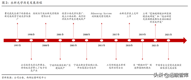 国内有名的显微镜厂家有哪些，显微镜生产企业排名（激光雷达打开长期空间）