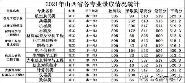 山西三本分数线，2019-2020山西三本大学排名理科及分数线（山西省内本科院校各专业录取分数线汇总表）