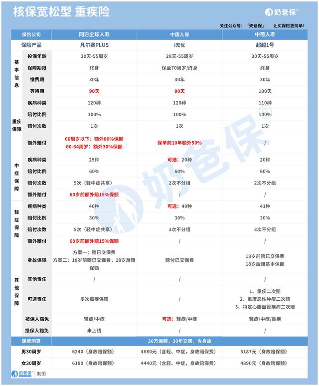 达尔文6号重疾险，达尔文6号重疾险哪些不保（2000左右就能买到好产品）