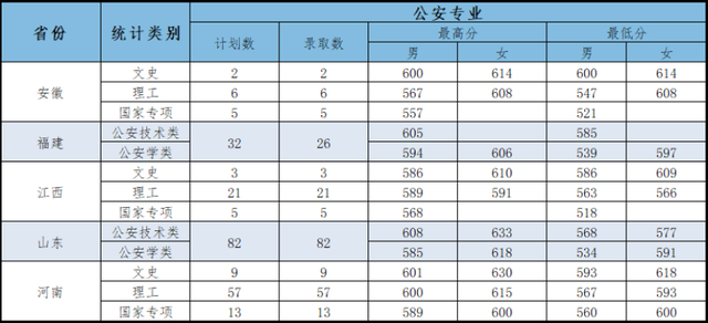 江西警察学院是一本还是二本，江西警察学院几本大学（全国各大警校2021年在各省市录取分数汇总）